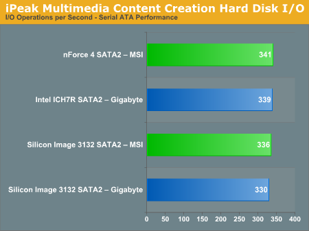 iPeak Multimedia Content Creation Hard Disk I/O